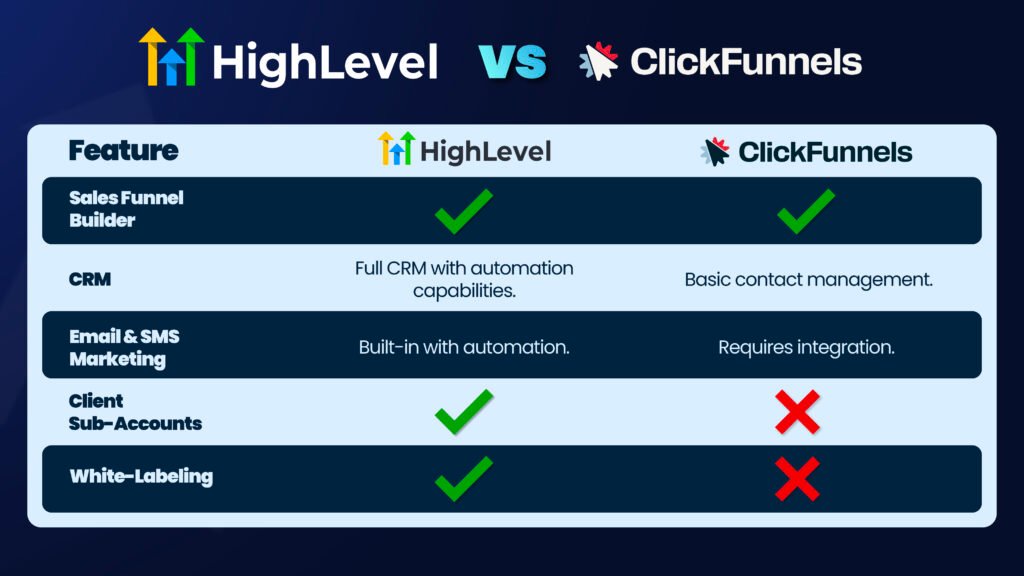 GoHighLevel vs ClickFunnels comparison graphic