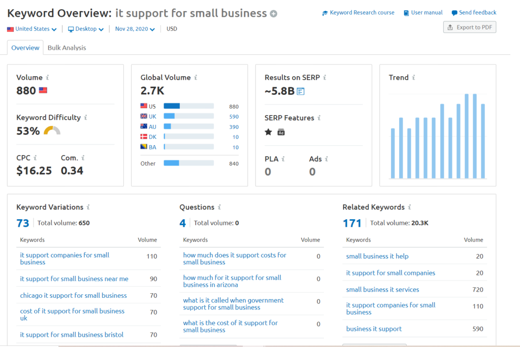 A screenshot of the Semrush Keyword Magic Tool or Organic Research dashboard.