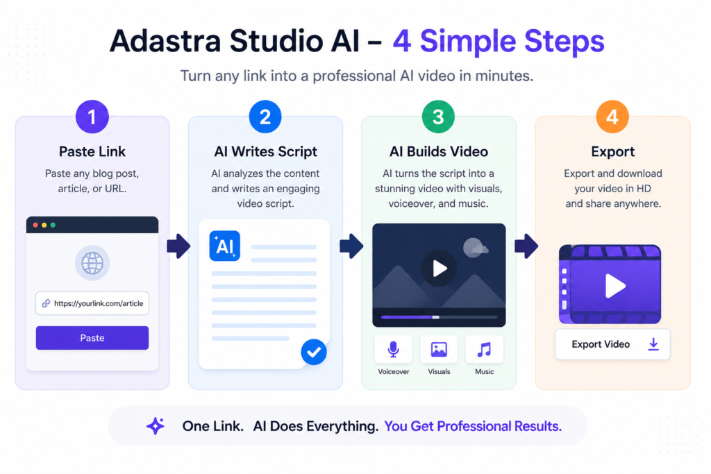 4-step infographic showing how Adastra Studio AI turns a pasted link into a finished video: Paste Link, AI Writes Script, AI Builds Video, and Export.