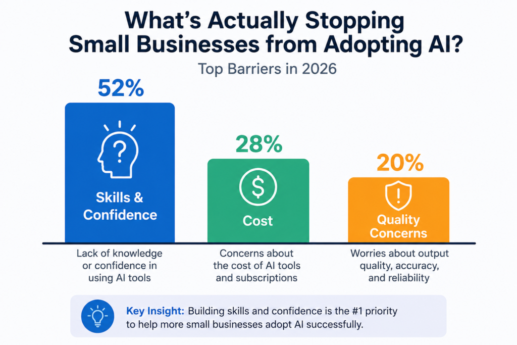 barriers to small business AI adoption 2026