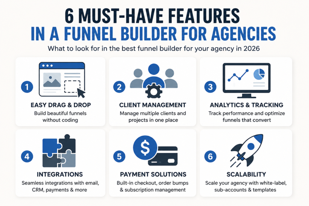 Checklist infographic showing the six essential funnel builder features agencies should look for in 2026, including drag-and-drop editor, client management, analytics, integrations, payments, and scalability.