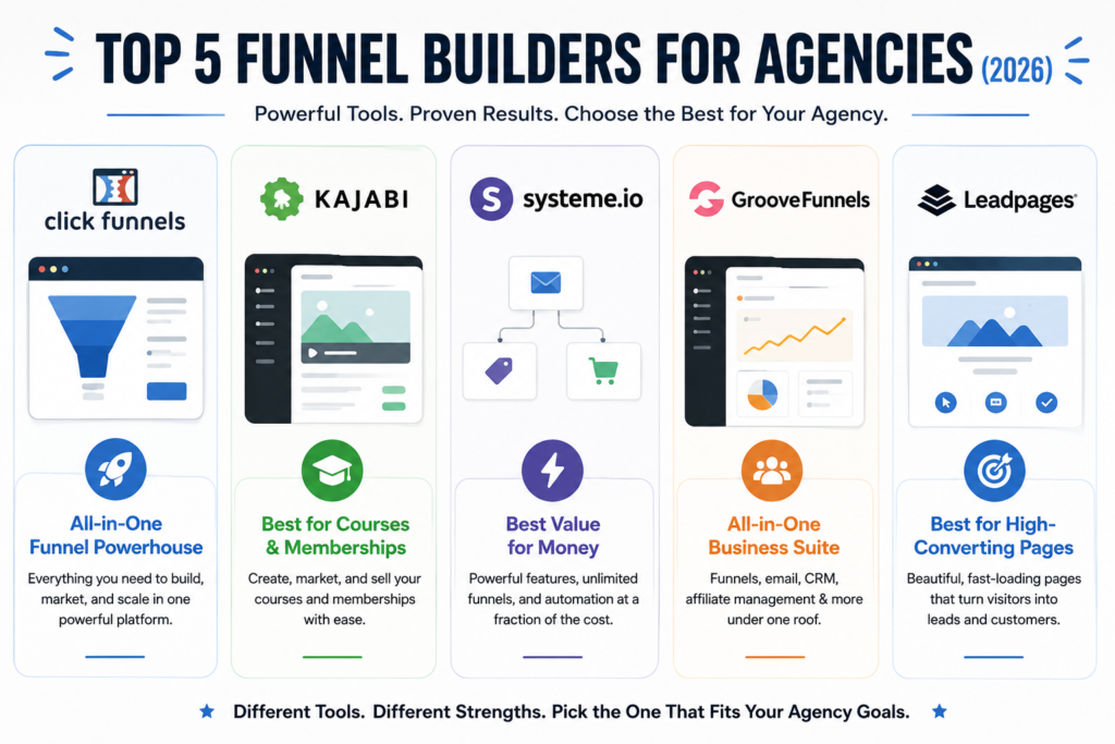 Top funnel builders comparison for agencies featuring ClickFunnels, Kajabi, Systeme.io, GrooveFunnels, and Leadpages with their standout features.