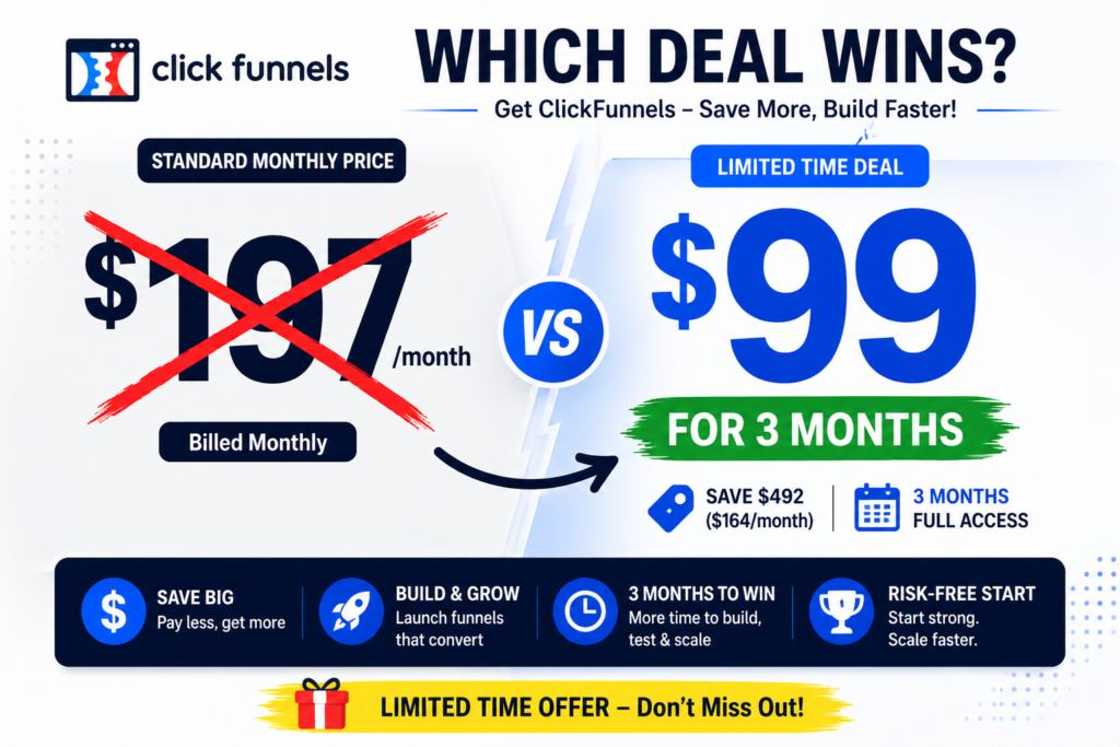 Cost comparison graphic showing the standard ClickFunnels $197 monthly price crossed out beside the limited-time $99 for 3 months offer, highlighting the savings and value of the promotional deal.