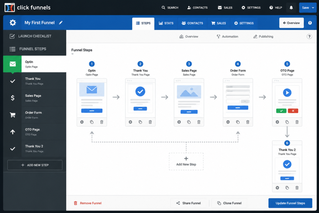 Mockup of the ClickFunnels drag-and-drop funnel editor showing a multi-step sales funnel workflow with opt-in, sales, order, OTO, and thank-you pages.