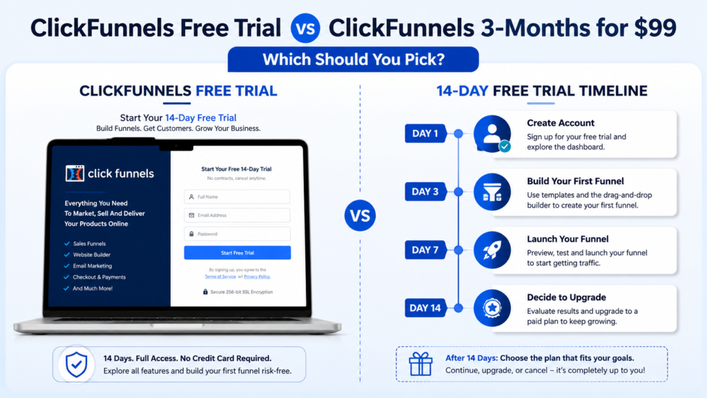 ClickFunnels 14-day free trial timeline showing key milestones from signup to deciding whether to upgrade.