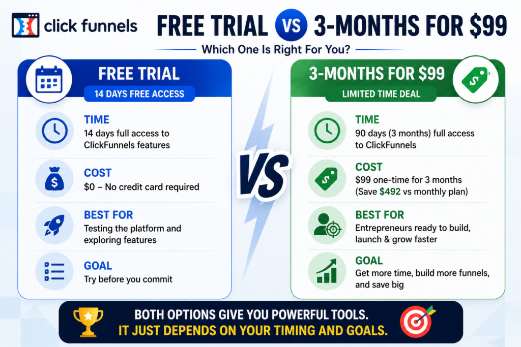 Side-by-side infographic comparing the ClickFunnels 14-day free trial and the $99 for 3 months offer, highlighting time, cost, and which option is best for different users.