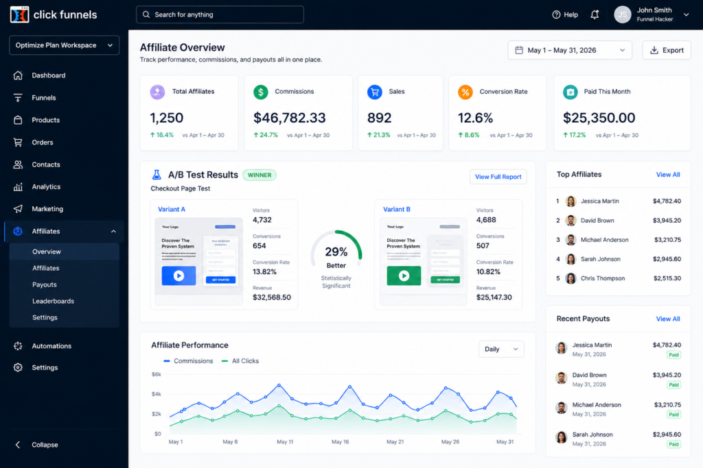ClickFunnels Optimize plan affiliate tools dashboard with affiliate management, A/B testing results, and performance analytics in 2026