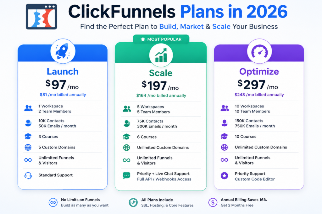 ClickFunnels plans comparison for 2026 showing Launch, Scale, and Optimize pricing and features.