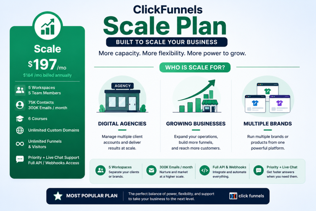 ClickFunnels Scale plan features for agencies, growing businesses, and multiple brands in 2026