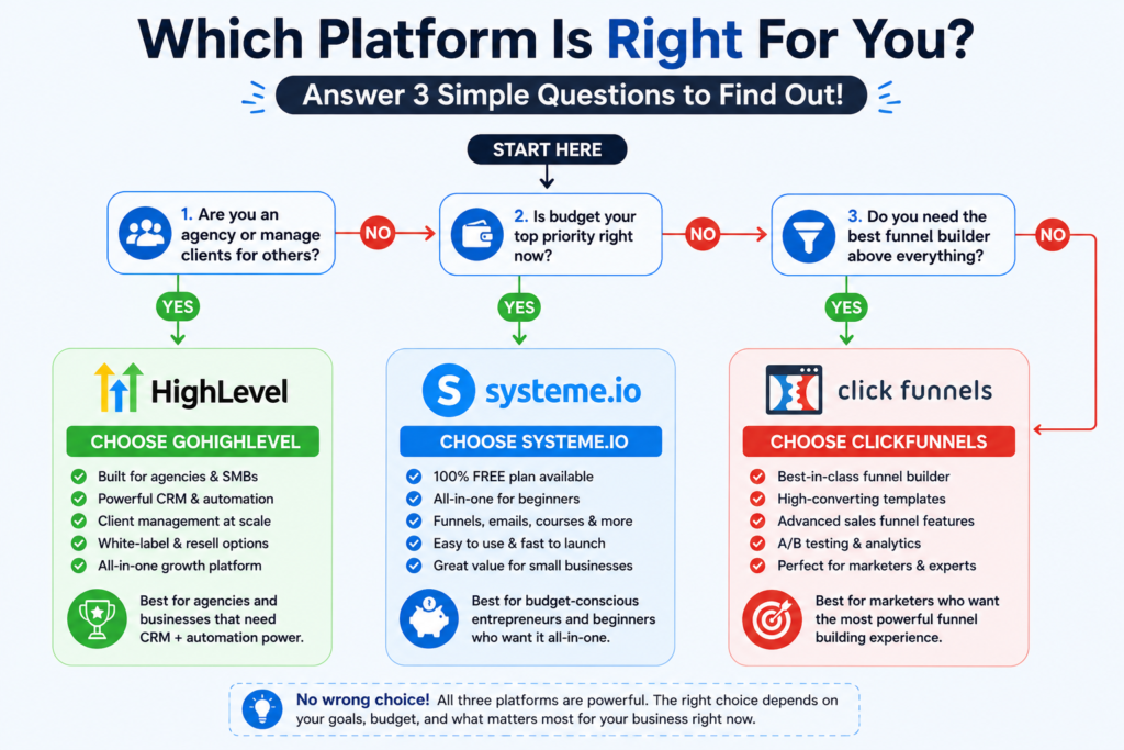 Decision tree infographic comparing ClickFunnels, GoHighLevel, and Systeme.io in 2026, helping users choose the best platform based on agency needs, budget, and funnel-building priorities.