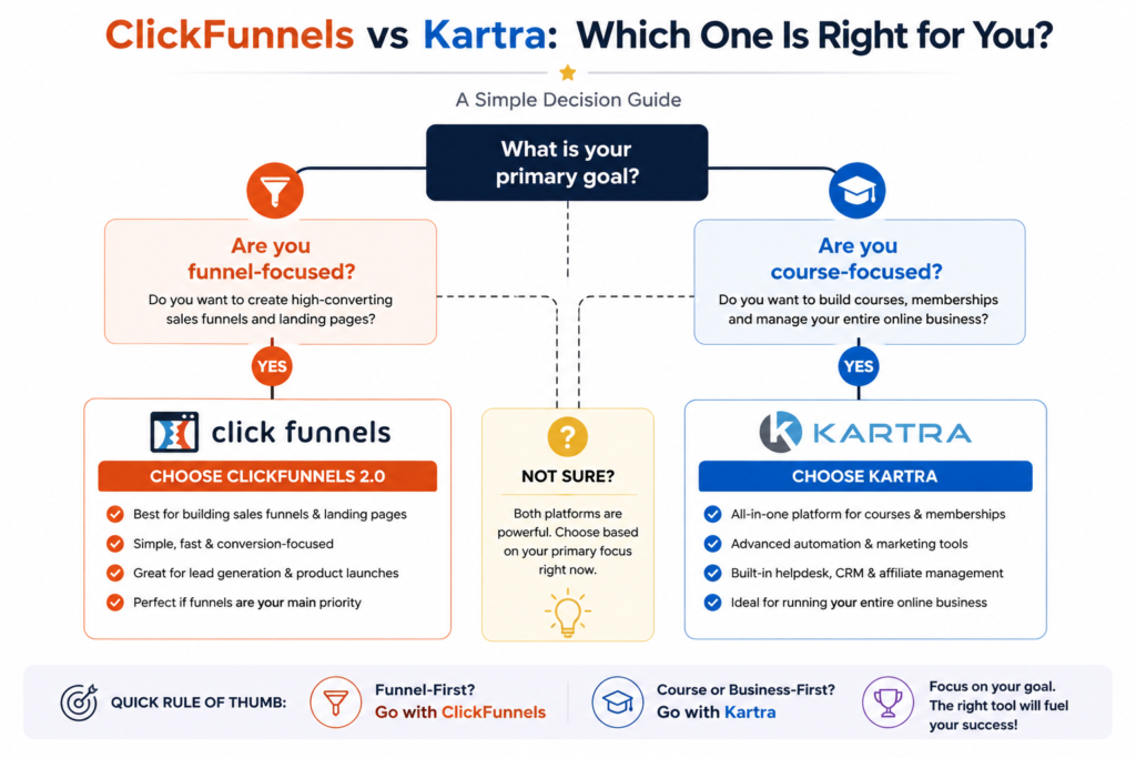 Decision tree comparing ClickFunnels and Kartra, helping users choose the best platform based on whether they are funnel-focused or course-focused.