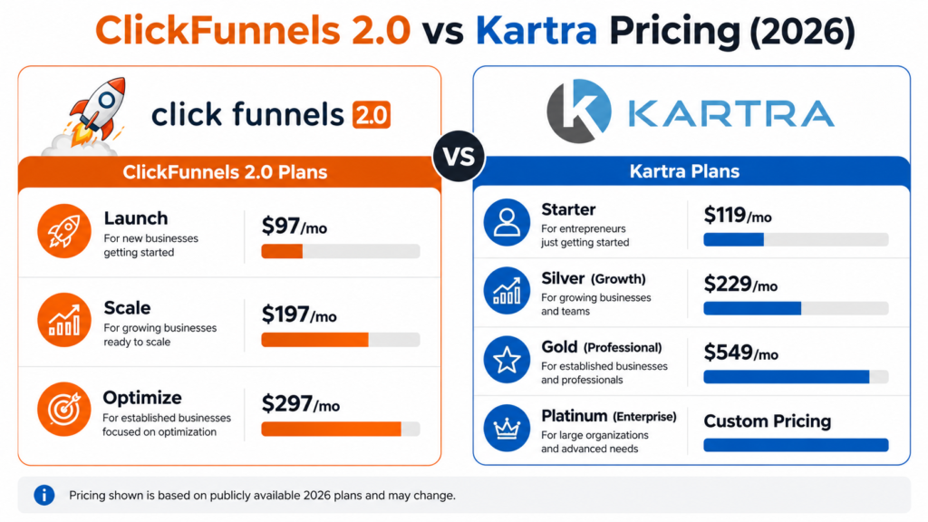 ClickFunnels 2.0 vs Kartra pricing comparison showing monthly plans and pricing tiers for 2026.