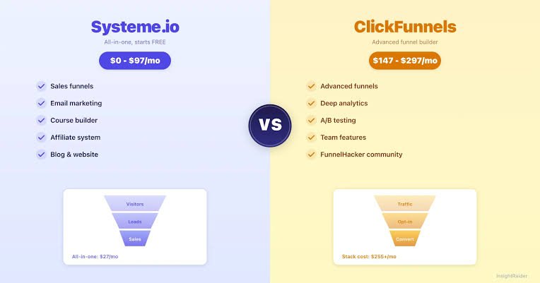 ClickFunnels vs Systeme.io comparison showing the two all-in-one funnel builders side by side in 2026.