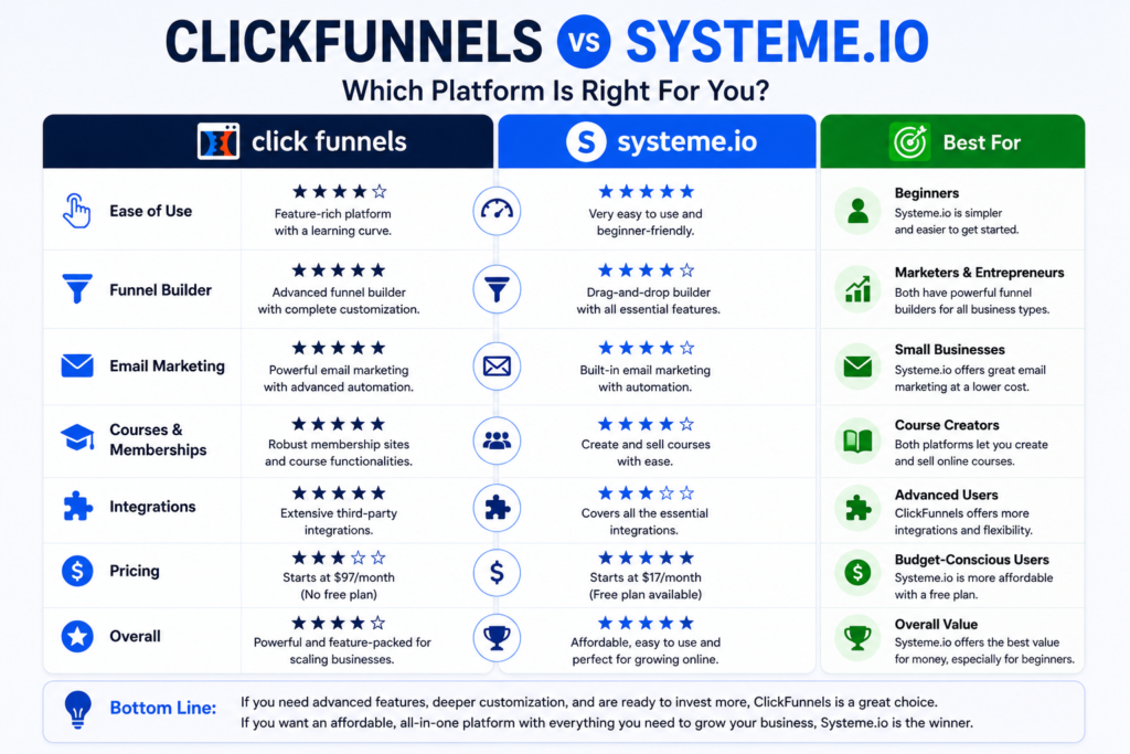 Comparison of ClickFunnels and Systeme.io sales funnel builders with multi-step funnel examples.