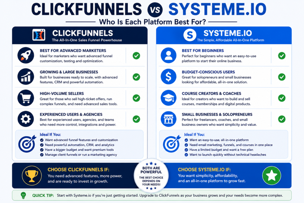 ntegration ecosystem comparison between ClickFunnels and Systeme.io featuring payment gateways, CRMs, webinar tools, and automation platforms.