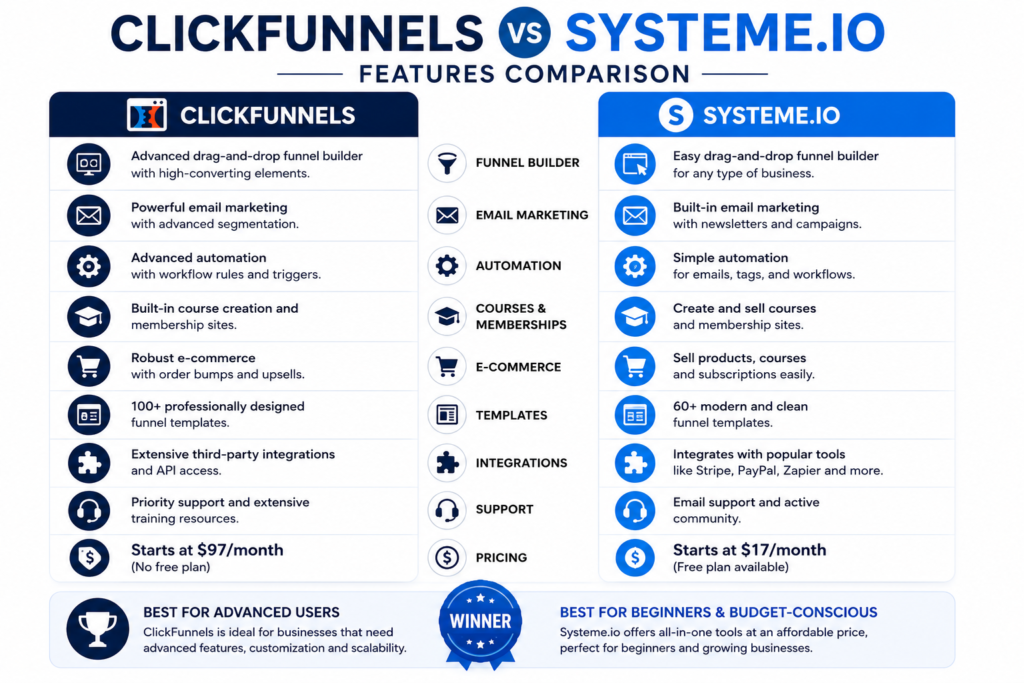 Landing page builder comparison between ClickFunnels and Systeme.io showing drag-and-drop page editors.