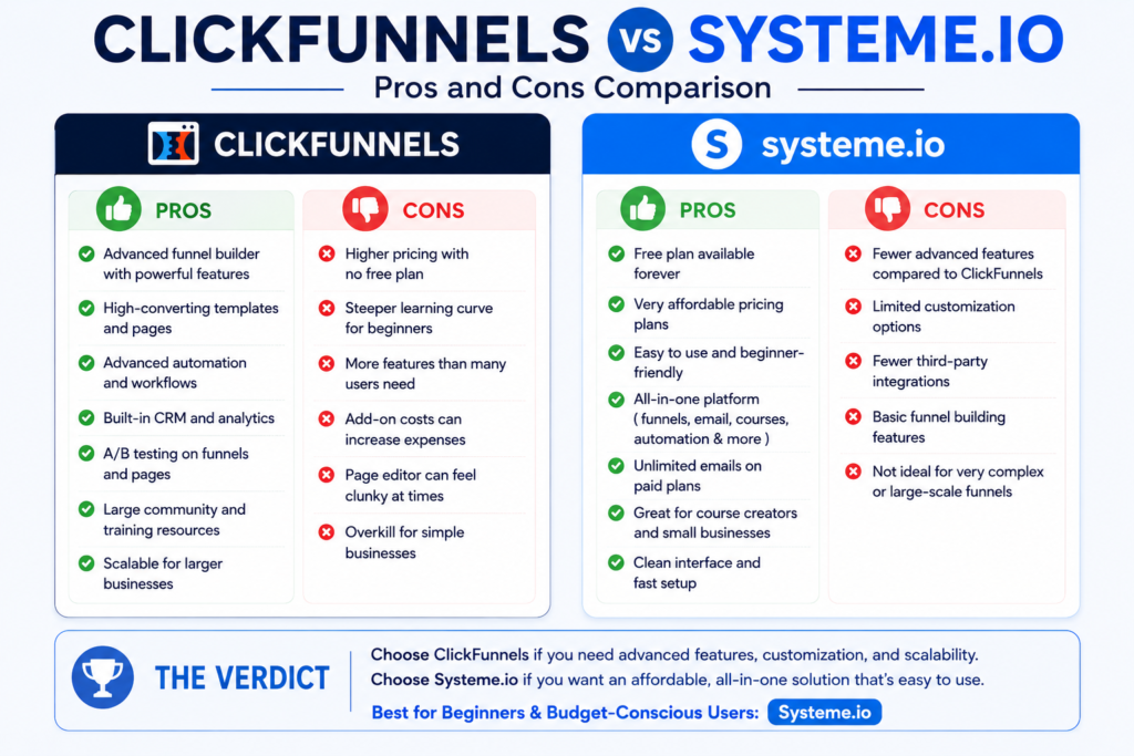 Marketing automation workflow comparison between ClickFunnels and Systeme.io showing trigger-based automations.