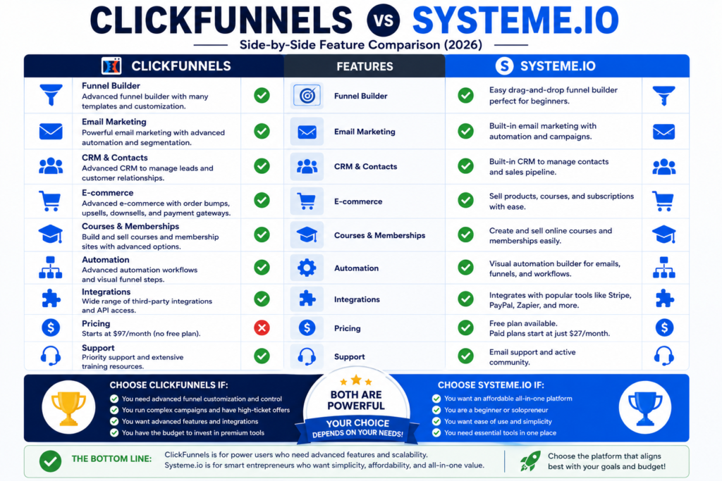 Pros and cons comparison infographic for ClickFunnels and Systeme.io.