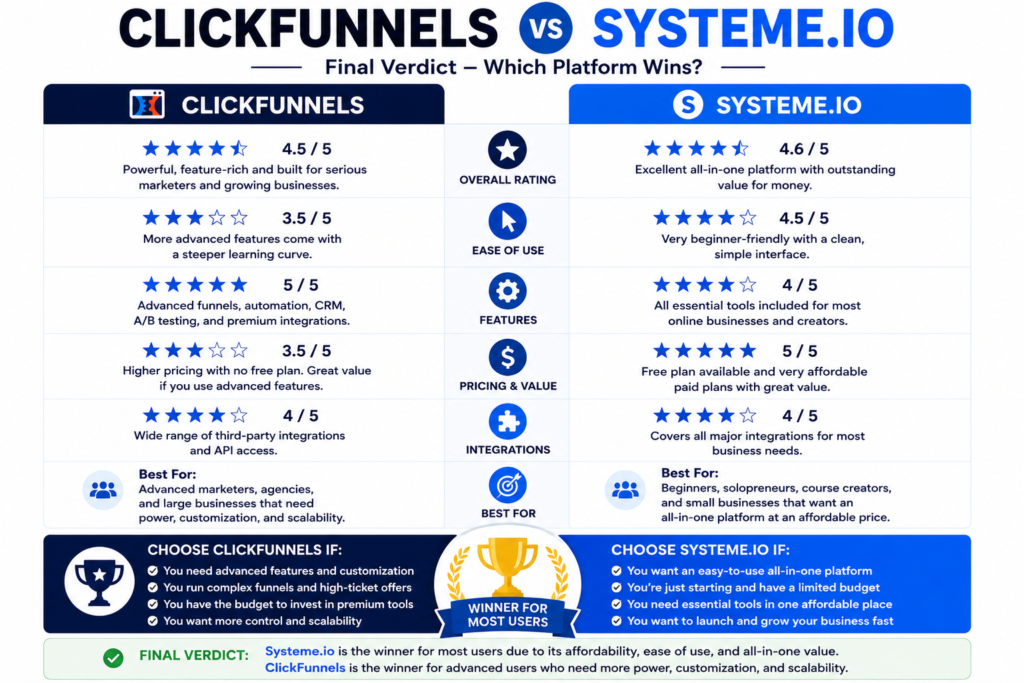 Business growth comparison showing ClickFunnels and Systeme.io scalability from startup to enterprise.