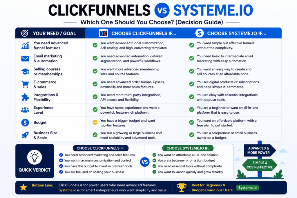 Landing page template comparison between ClickFunnels and Systeme.io showcasing modern funnel designs.