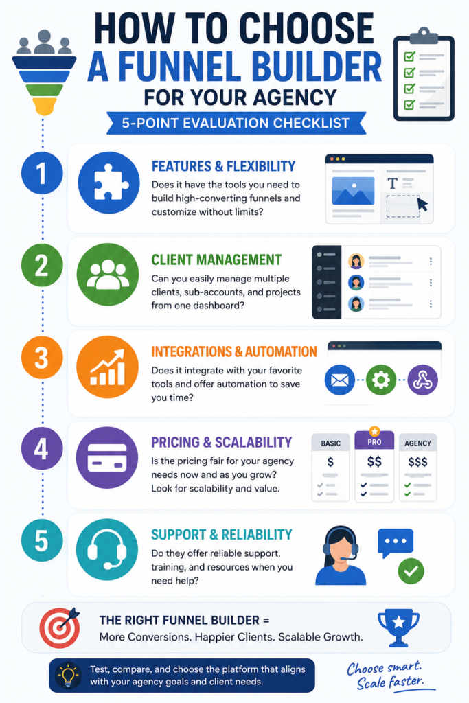 Infographic showing a 5-point checklist to help agencies choose the best funnel builder, covering features, client management, integrations, pricing, and support.