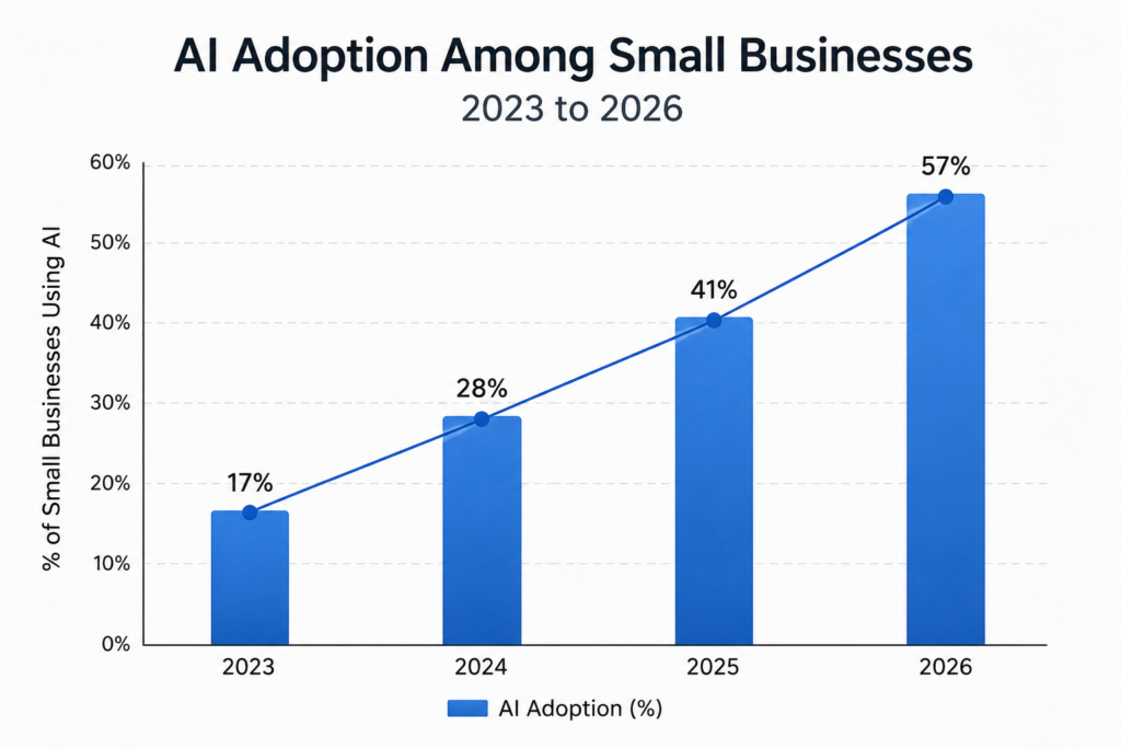small business AI adoption growth 2023 to 2026 chart