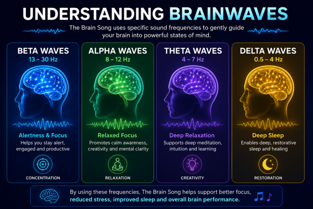 Diagram explaining Beta, Alpha, Theta, and Delta brainwave frequencies used in The Brain Song and their potential effects on focus, relaxation, creativity, and sleep.