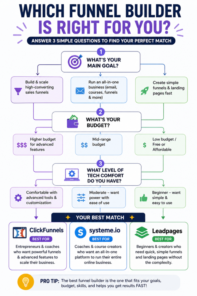 Flowchart helping coaches and course creators choose the best funnel builder based on business goals, budget, and technical skill level in 2026.