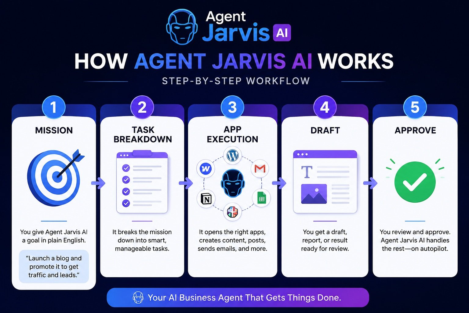 How Agent Jarvis AI works — step-by-step workflow
