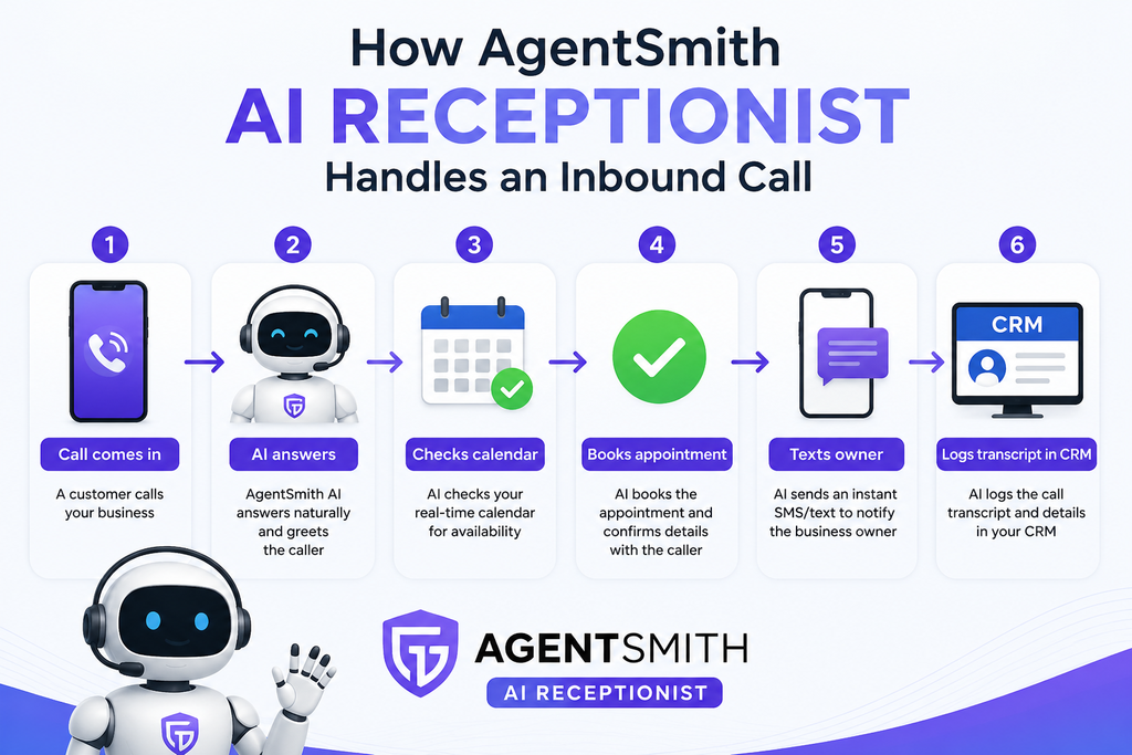 How AgentSmith AI Receptionist handles an inbound call.