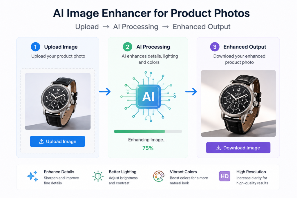 AI image enhancer workflow showing product photo upload, AI processing, and enhanced output.