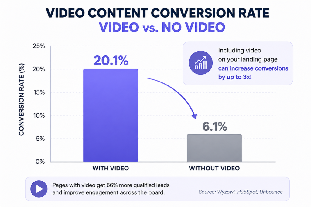 video content conversion rate statistics