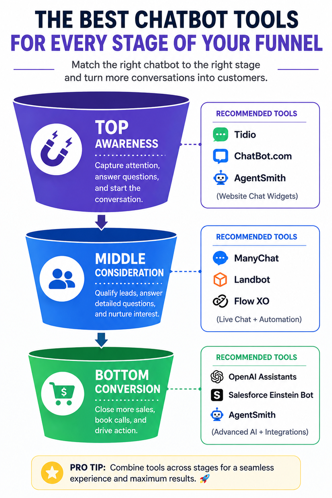 Best AI chatbot tools for every stage of your sales funnel, showing recommended tools for awareness, consideration, and conversion stages.