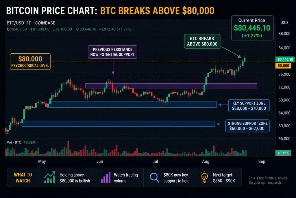 Bitcoin price chart showing BTC breaking above $80,000 resistance