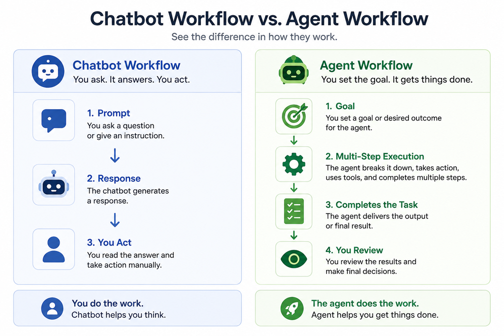 Chatbot workflow versus AI agent workflow showing prompt-to-response-to-action compared with goal-driven multi-step execution and review.