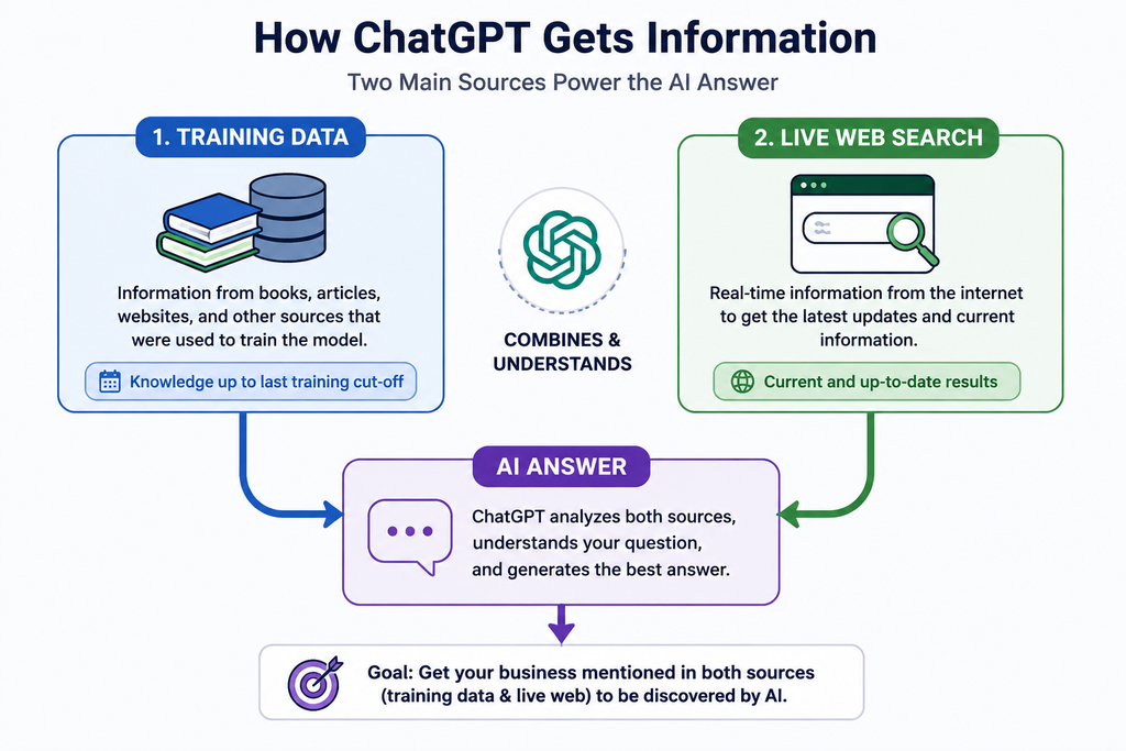 Diagram showing how ChatGPT uses training data and live web search to generate AI answers