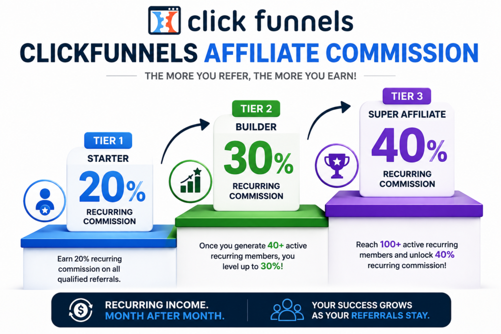 ClickFunnels affiliate commission breakdown infographic showing a visual tier ladder from 20% to 30% to 40% recurring commissions as affiliates unlock higher commission levels.