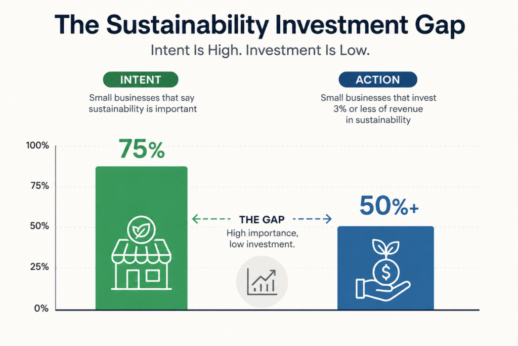 small business sustainability investment gap data