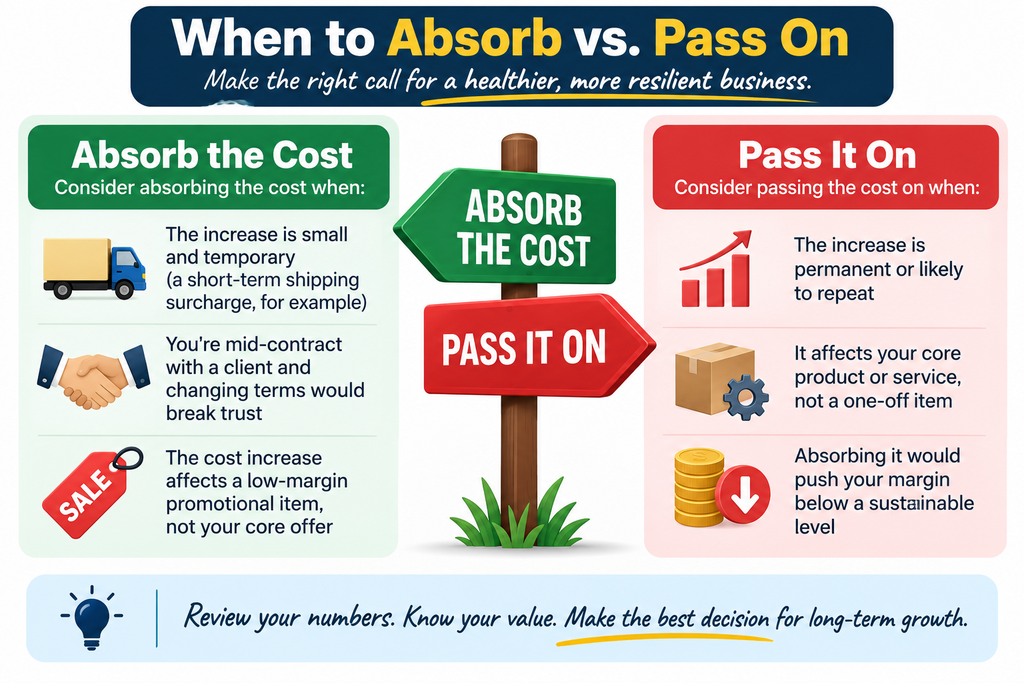 when to absorb vs pass on rising costs