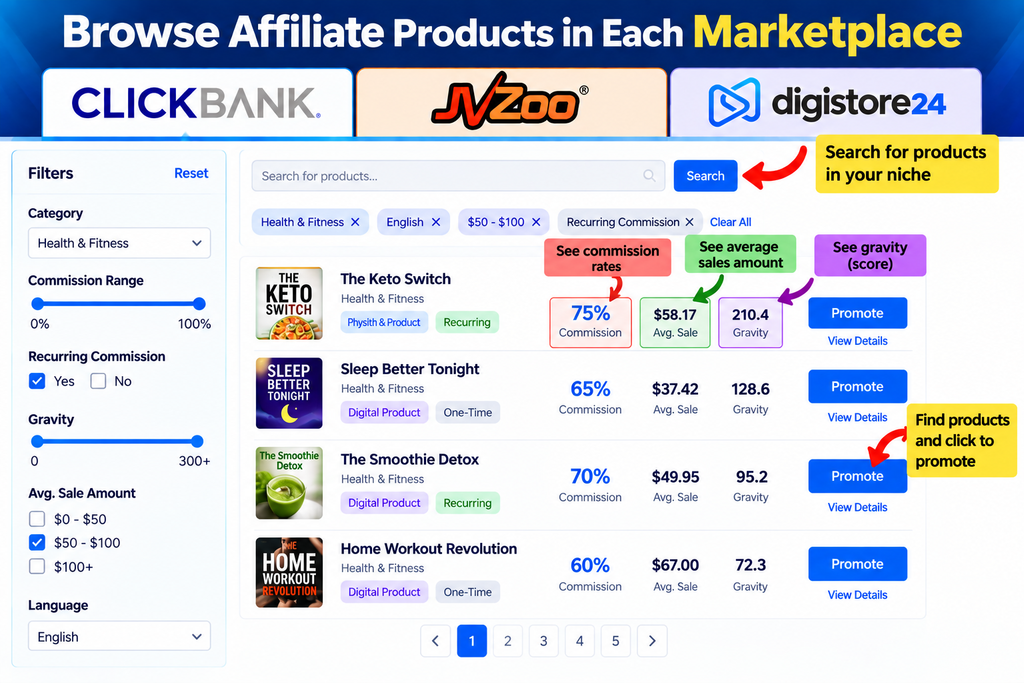 Affiliate marketplace browsing interface showing product filters, commission rates, average sales, gravity scores, and promotion options for ClickBank, JVZoo, and Digistore24.