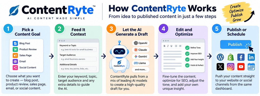 how ContentRyte works step by step