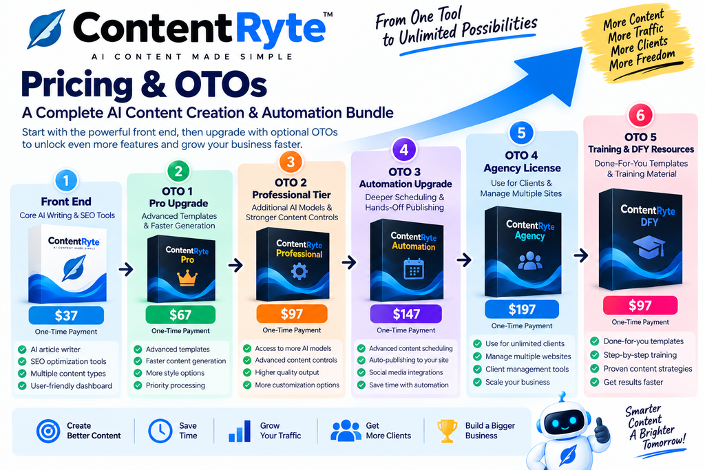 ContentRyte pricing and OTO bundle breakdown