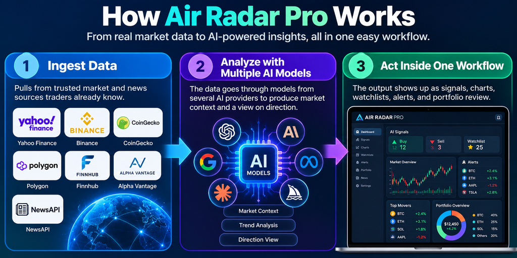 How Air Radar Pro works: market data, AI models, one dashboard