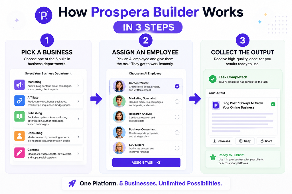 How Prospera Builder works in 3 steps