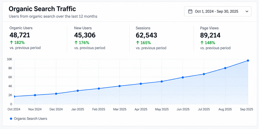 Organic search traffic growth chart showing steady monthly increases over a 12-month period
