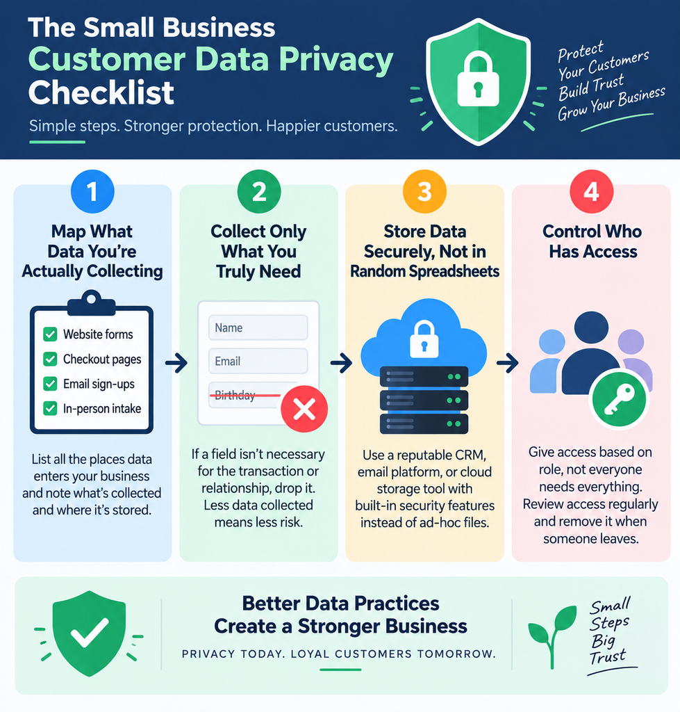 A flat-style infographic titled “The Small Business Customer Data Privacy Checklist” showing four steps: mapping collected customer data, collecting only necessary information, storing data securely, and controlling access to customer records. A shield with a checkmark represents data protection and customer trust.
