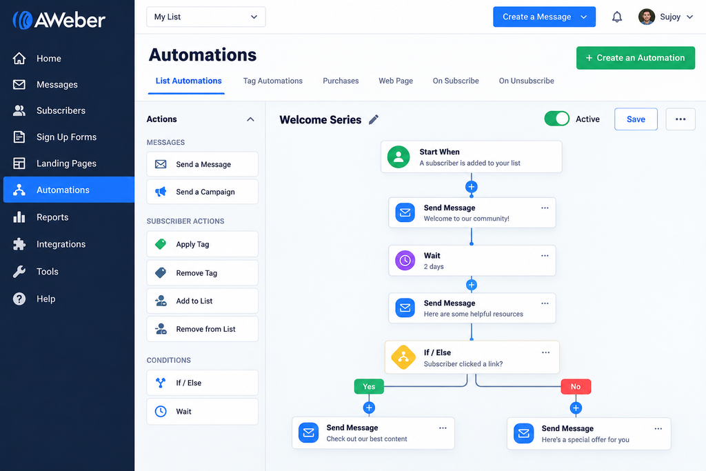 AWeber email marketing dashboard showing an automated welcome email series with trigger, send message, wait steps, and subscriber actions.