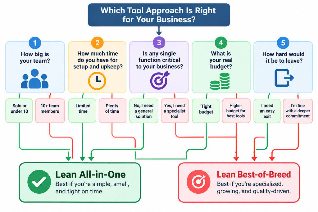 Decision flowchart for choosing between an all-in-one platform and best-of-breed tools
