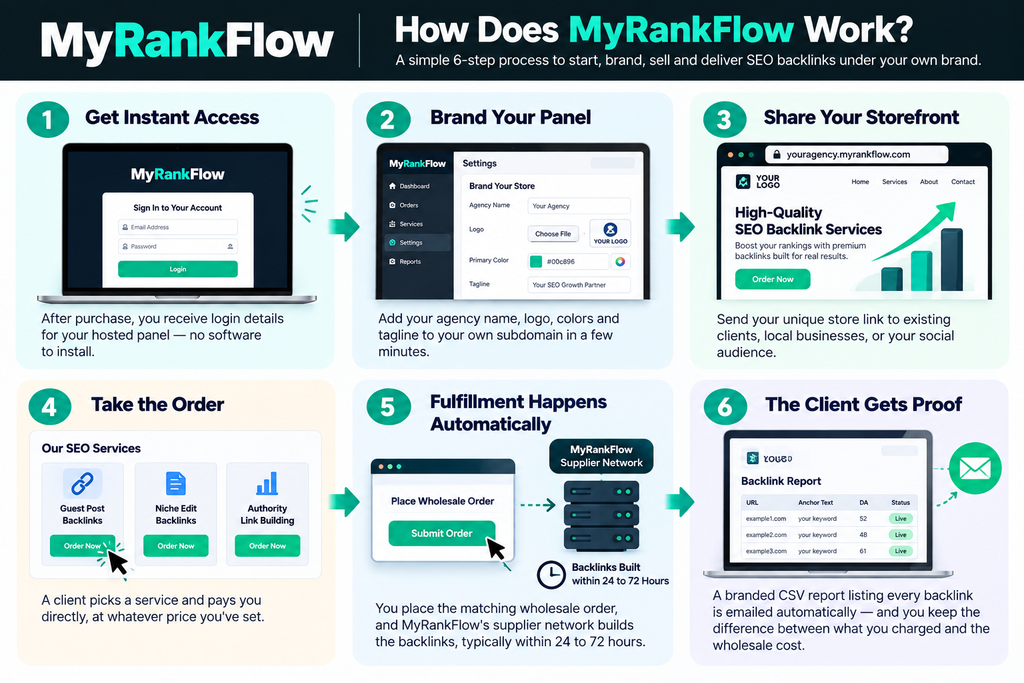 How MyRankFlow works — 6-step process diagram.