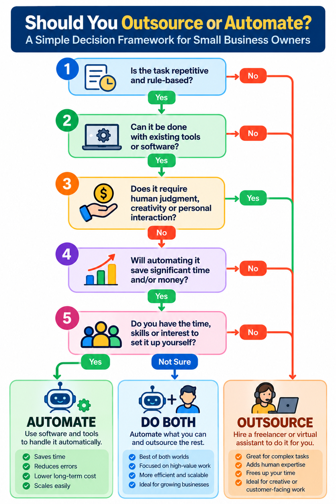 outsource vs automate decision tree for small business tasks